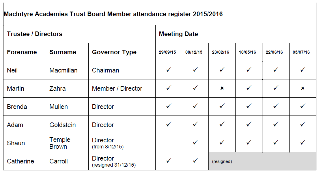 quest academy governance attendance records attendance records