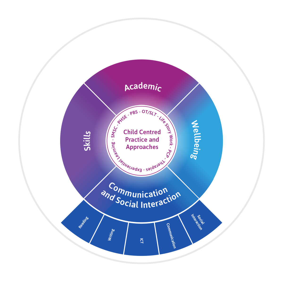 Communication and Social Interaction Graphic